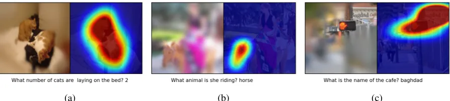Figure 2: (a-c): Column 1 shows deblurred image, and column 2 shows human attention map.
