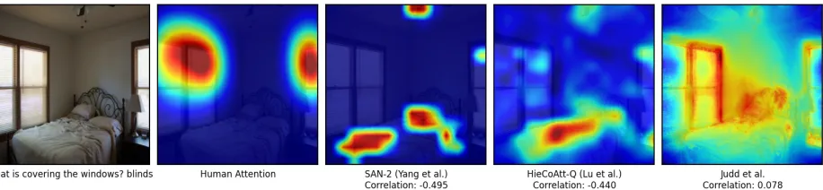 Figure 4: Random example of human attention (column 2) v/s machine-generated attention (columns 3-5)