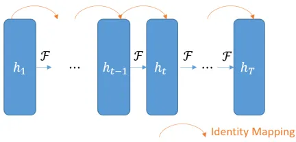 Figure 2: The basic structure of Skip-Connected LSTM.