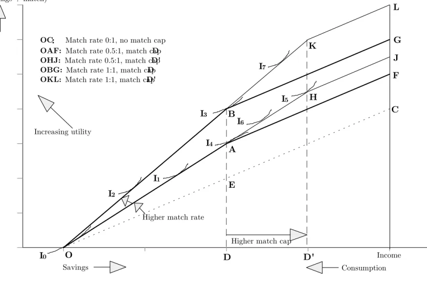 Figure 1: Possible theoretical effects of match rates and/or match caps