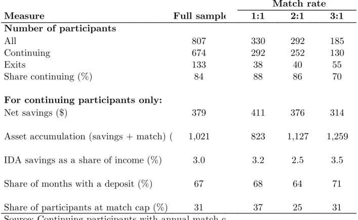 Table 2: Continuing participation and savings by match rate for IDAs in ADD
