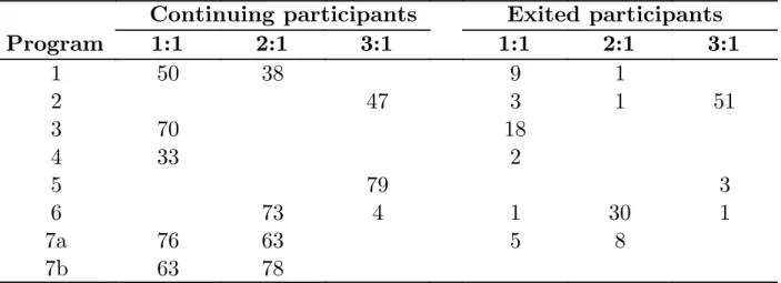 Table 3: Match caps across programs in ADD for continuing versus exited participants