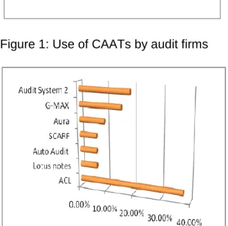 Figure  2:  Graphical  Representation  of  the  Types  of  Computer  Assisted  Audit  Technique packages used by firms 