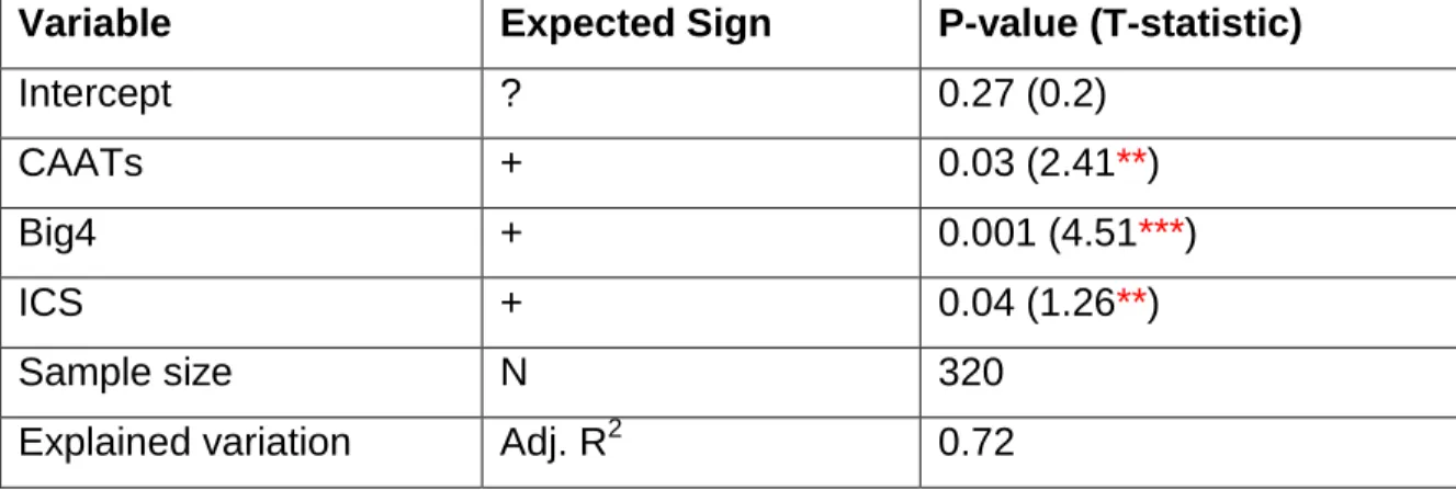 Table 5: Regression results 