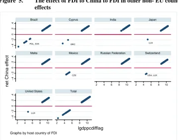 Figure  5.  The effect of FDI to China to FDI in other non- EU countries: marginal effects  