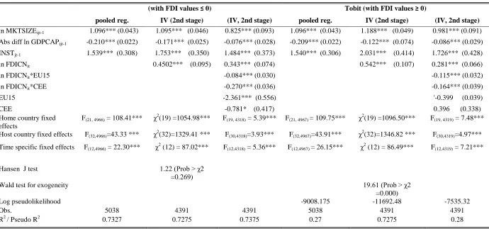 Table A2: Determinants of FDI: the marginality of zero and negative values (alternative estimation techniques) 