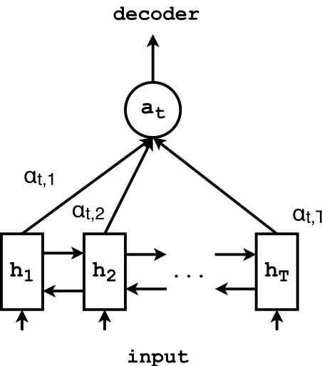 Figure 1: Detailed view of the attention mechanism of the neu-ral encoder-decoder.
