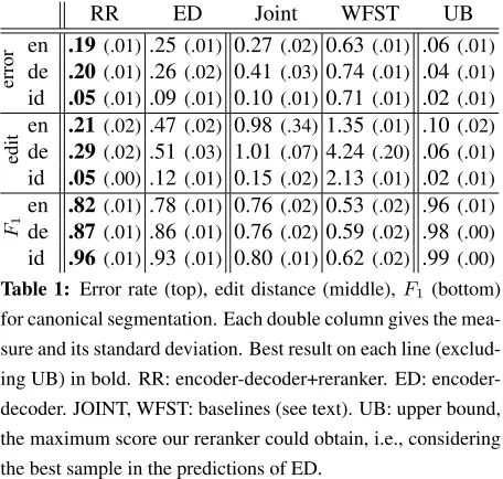 Table 1: Error rate (top), edit distance (middle), F1 (bottom)