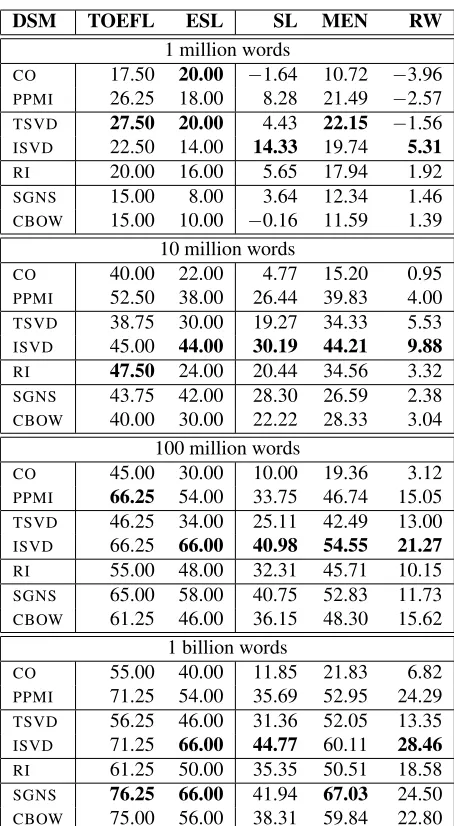 Table 1: Results for DSMs trained on data of varying sizes.