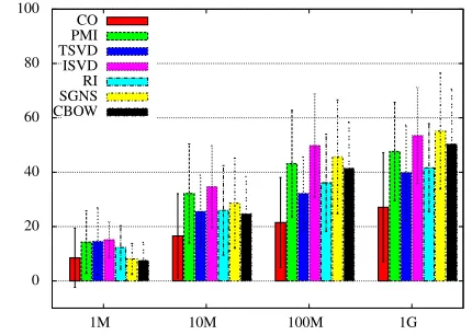 Figure 1: Average results and standard deviation over all tests.