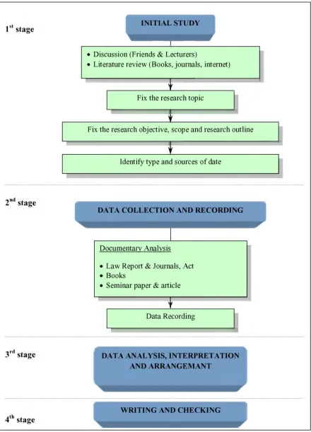 Figure 1.1: Research Process and Methods of Approach