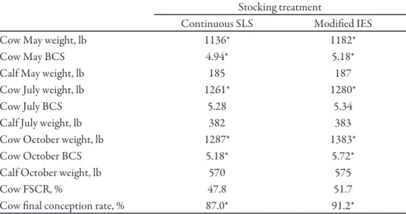 Table 1. Cow body weights and body condition scores (BCS), and calf body weights at  the start of the grazing season, at the end of July at mid-grazing season, and at the end of  the grazing season from 2015–2019