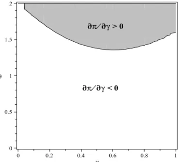 Fig. 1. Bertrand competition and firm-specific unions: profits’ behavior according to γ in {γ-θ} space  (α = 2) 