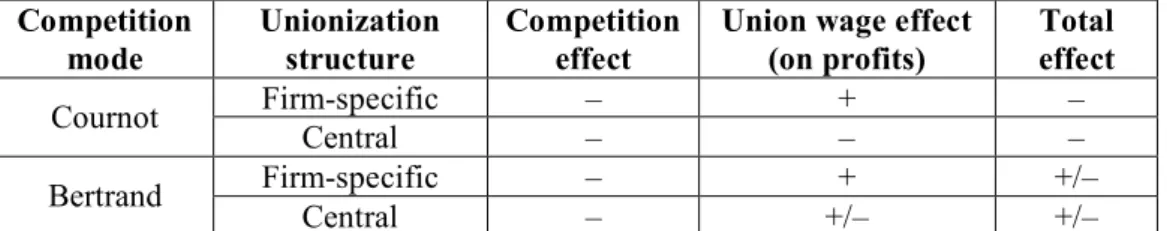 Tab. 1. Effects of increasing competition (decreasing product differentiation) on profits