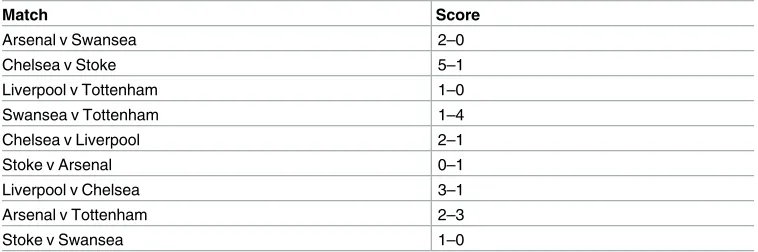Table 2. The results of matches in the mini- soccer league.