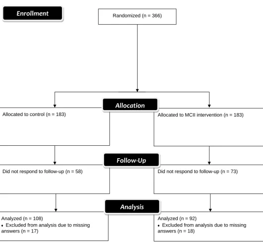 Figure 2. Participant flow.  