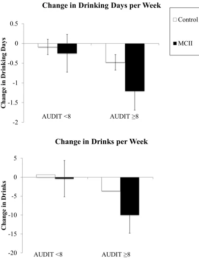 Figure 3. Mean change for drinking days per week, drinks per week by condition (MCII vs