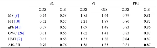 TABLE 5. Performance comparison on BSDS500. SC(segmentation covering), VI (variation of information), PRI (probabilistic rand index), ODS (optimaldataset scale) and OIS (optimal image scale).