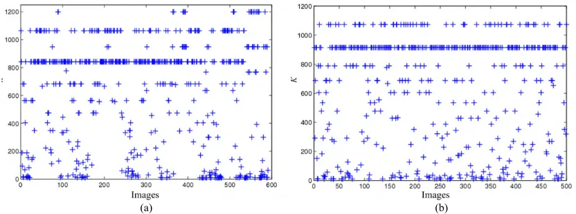 FIGURE 3. Distributions of the initial number of superpixels K.