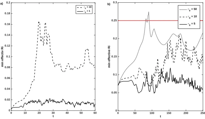 Fig. 1. The minimal eﬀective Richardson number obtained from the horizontally aver-aged proﬁles as in Equation (3.1) with time for each of the two cases we consider