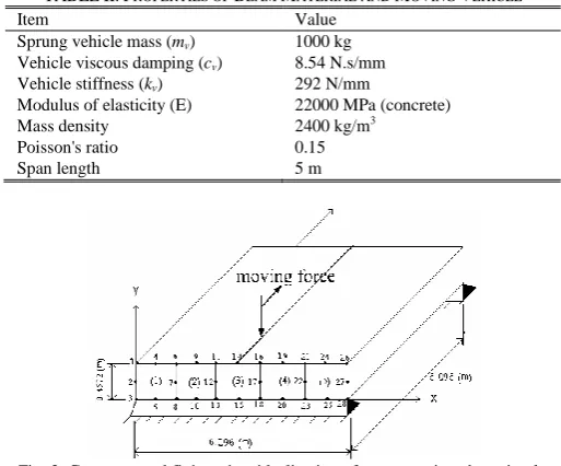 TABLE Item I: PROPERTIES OF PLATE MATERIAL AND MOVING FORCE Value 