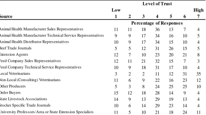 Table 3-6.  Level of Trust for Sources by Percentage of Respondents 