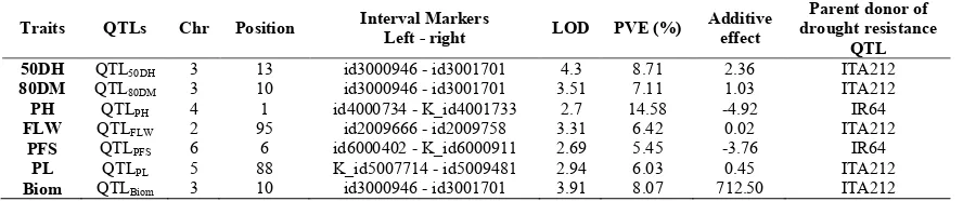 Table 2 Correlation coefficients among agronomic traits of rice recombinant inbred lines under drought conditions    