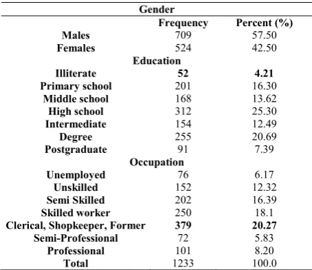 Table 1 Distribution of study subjects according to Gender, educational qualification and Occupation