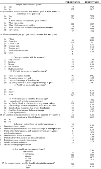 Table 2 Study subjects response to the questions related to perception about dental quack , self perceived oral health and  needs