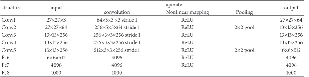 Table 1: Network structure of CNN.
