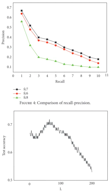 Figure 4: Comparison of recall-precision.