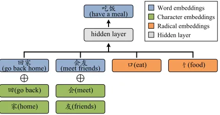 Figure 1: A simple illustration of MGE, where embeddingsare learned jointly for words, characters, and radicals