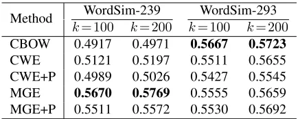 Table 1: Results on word similarity computation.