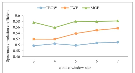 Table 2: Results on word analogical reasoning (k = 200).