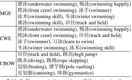 Table 3: The most similar words to “游泳 (swimming)”.