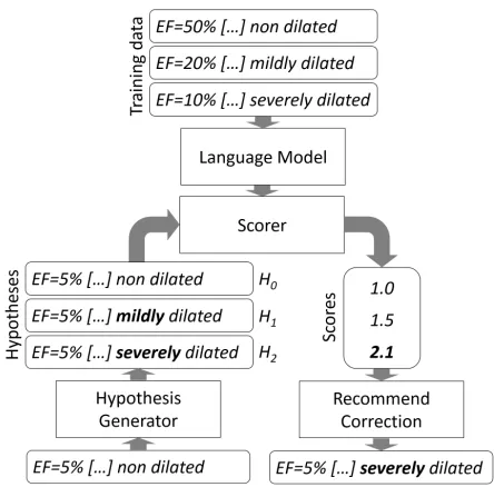 Figure 1: Semantic error correction using language models.“EF” is a clinical term and stands for “ejection fraction”.