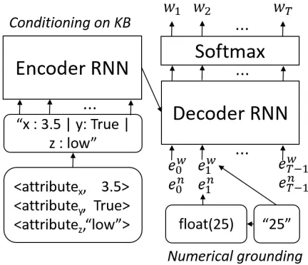 Figure 2: A language model that is numerically grounded andconditioned on a lexicalised KB