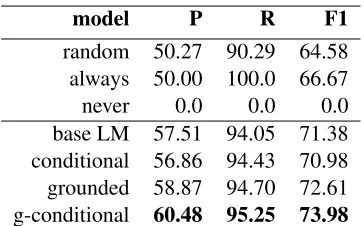 Table 5: Error correction results on the test set. We report meanaverage precision (MAP), precision (P), recall (R) and F1