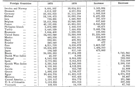 Table Ill-Value of IMPOETS in 1872 and 1876.