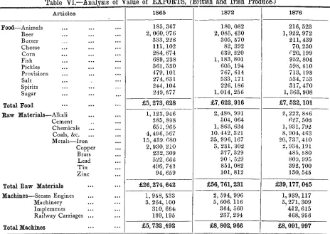 Table VI.—Analysis of Value of EXPOBTS, (British and Irish Produce.)