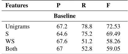 Table 2: Performance of unigrams versus our similarity-based featuresusing embeddings from Word2Vec