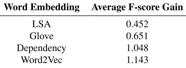 Table 4: Average gain in F-Scores obtained by using intersection of thefour word embeddings, for three word embedding feature-types, aug-mented to four prior works; Dep