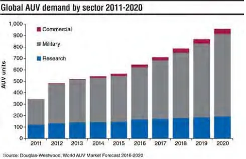 Figure 1.4: Forecast Global AUV demand by sector [4] 