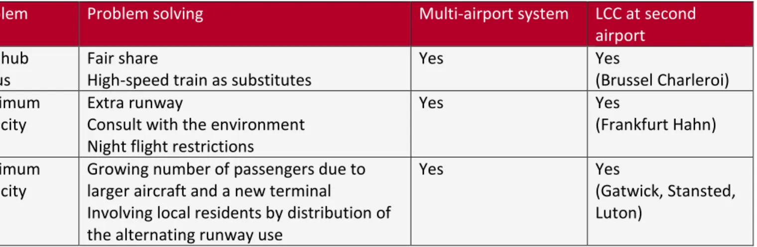 Table 3. Airport benchmark coping with growth and capacity.  