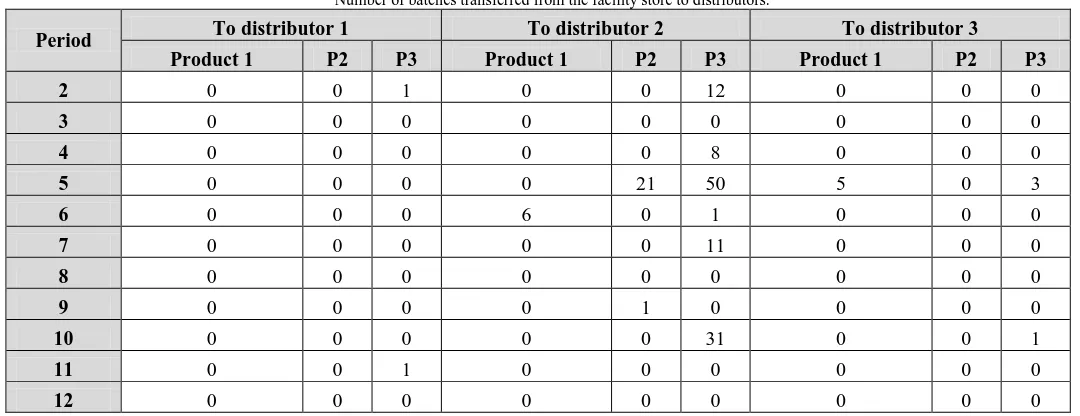 Table VI Number of batches transferred from distributors to customers. 