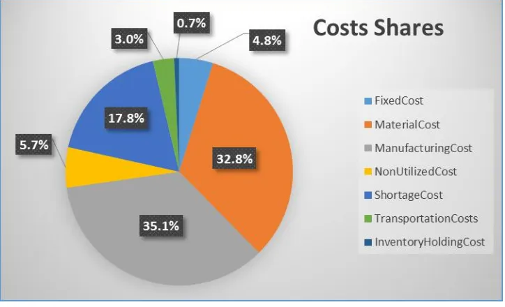 Fig. 5. Cost shares 
