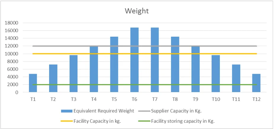 Fig. 7. relationship between the required weight and supplying capacity 