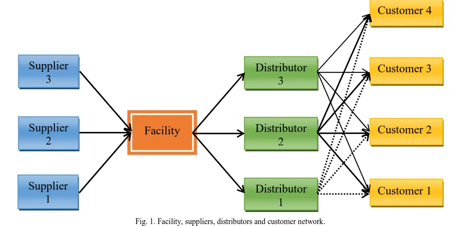Fig. 1. Facility, suppliers, distributors and customer network. The problem is formulated as a mixed integer linear 
