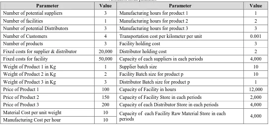 Table I Verification model parameters 