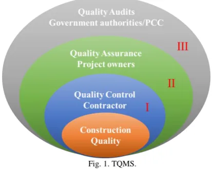 Fig. 1. TQMS. 